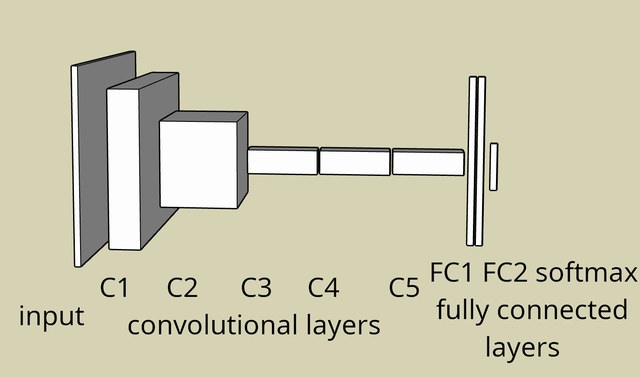 AlexNet 神經網路架構圖，Alex Krizhevsky 的代表作